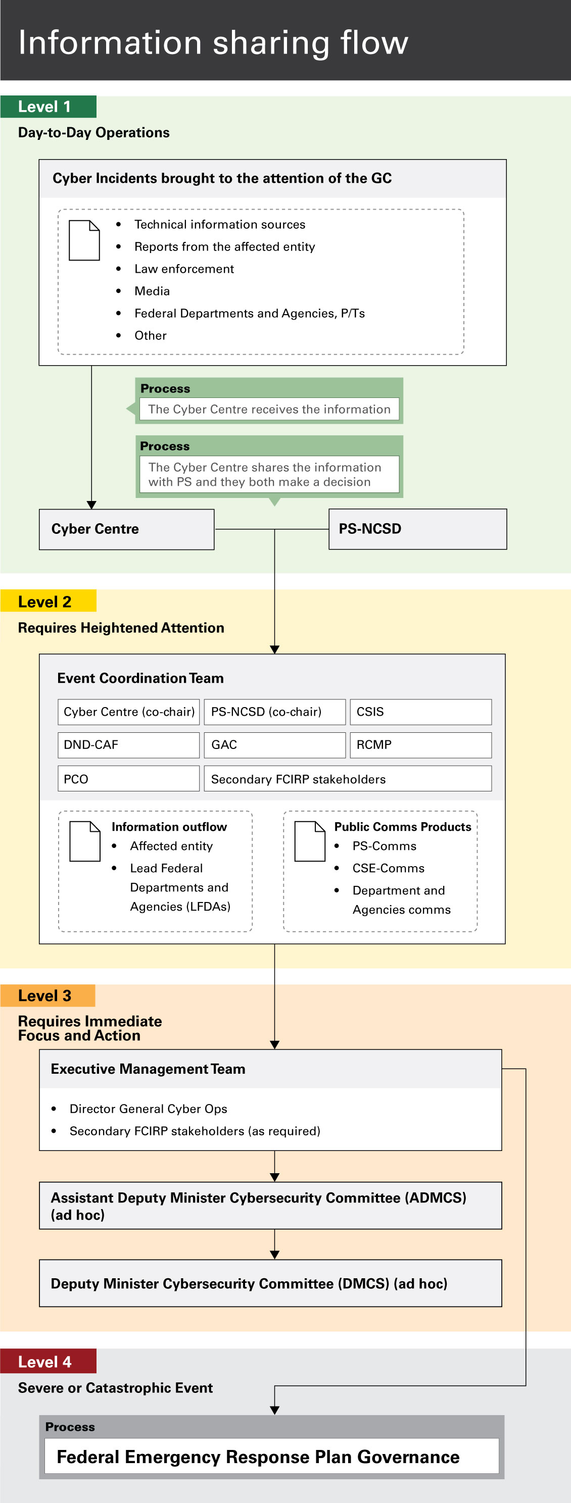 FCIRP Information Sharing Flow